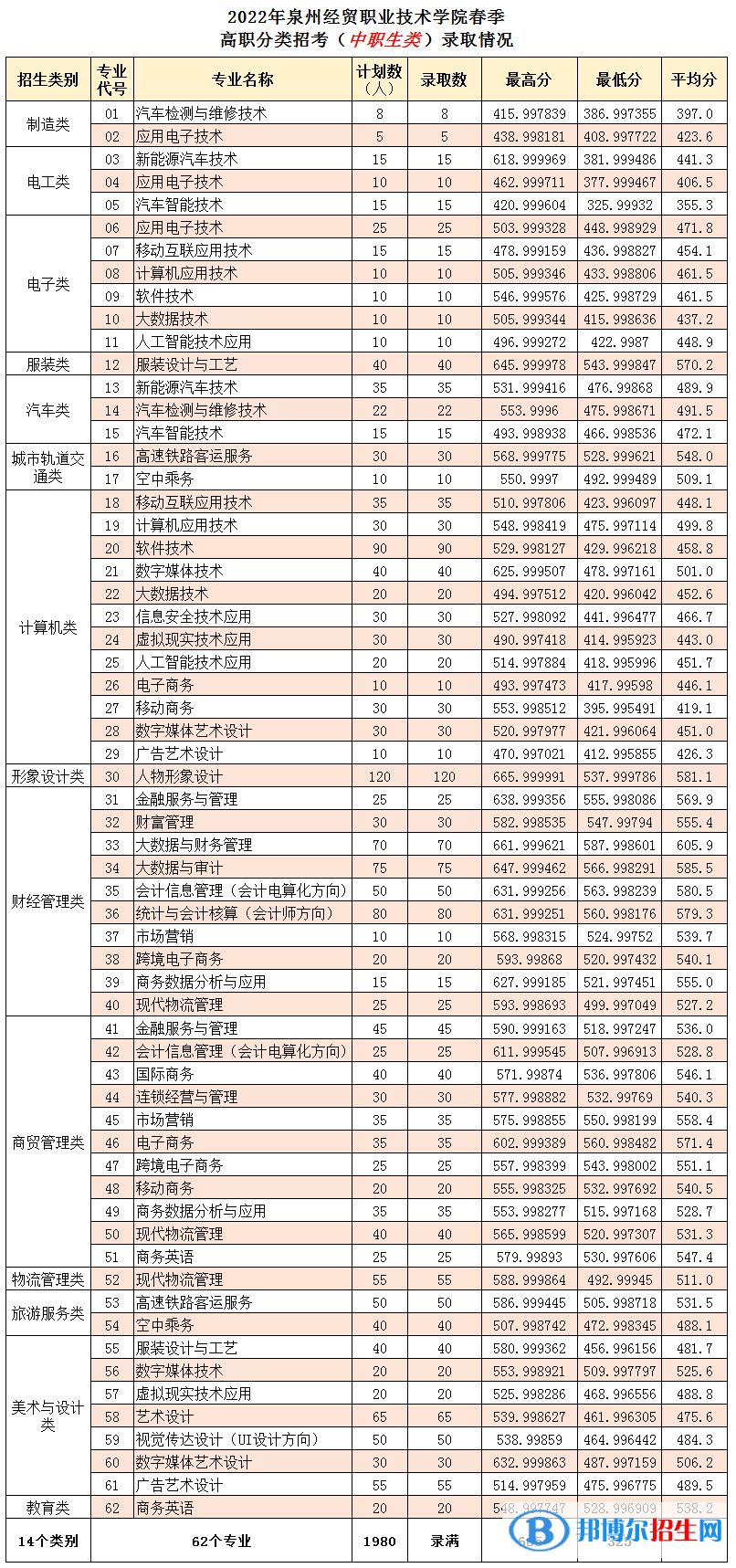 2022泉州經(jīng)貿(mào)職業(yè)技術(shù)學(xué)院高職分類(lèi)招考錄取分?jǐn)?shù)線（含2020-2021歷年）
