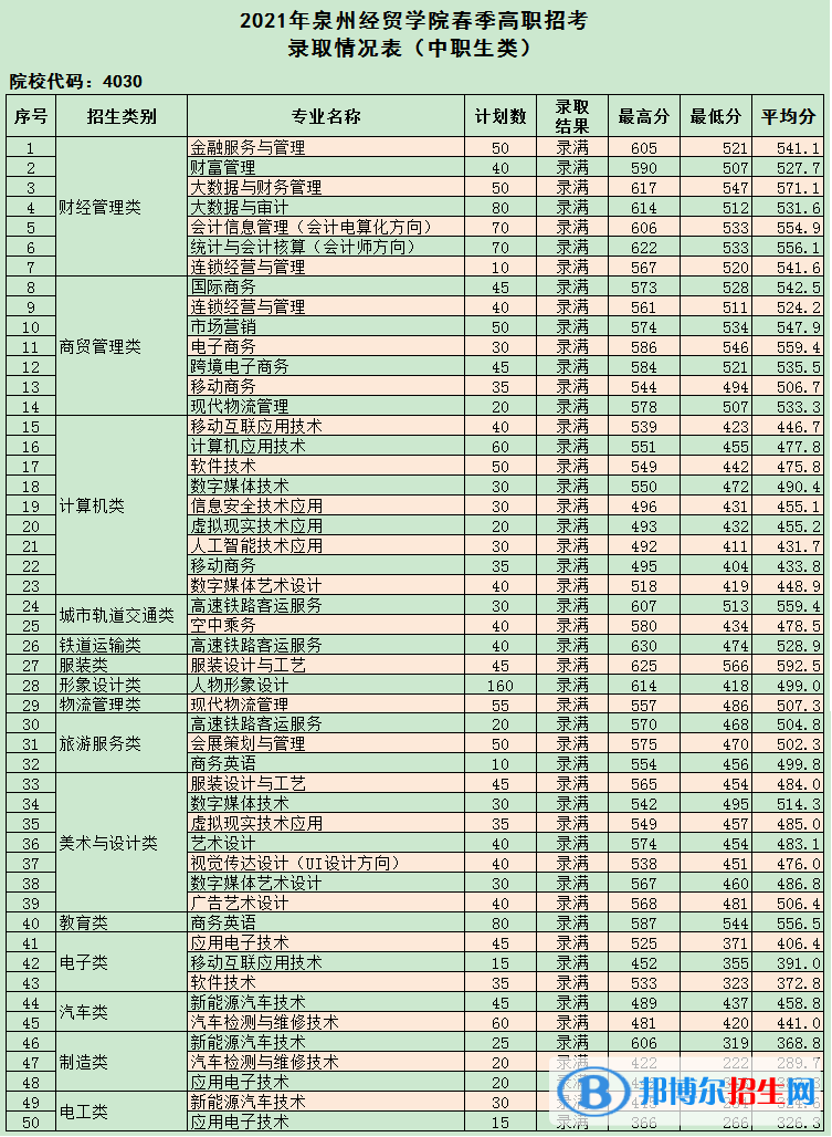 2022泉州經(jīng)貿(mào)職業(yè)技術(shù)學(xué)院高職分類(lèi)招考錄取分?jǐn)?shù)線（含2020-2021歷年）
