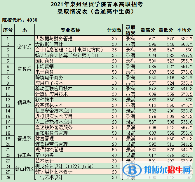 2022泉州經(jīng)貿(mào)職業(yè)技術(shù)學(xué)院高職分類(lèi)招考錄取分?jǐn)?shù)線（含2020-2021歷年）