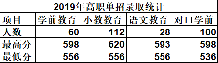 2022唐山幼兒師范高等專(zhuān)科學(xué)校單招錄取分?jǐn)?shù)線(xiàn)（含2020-2021歷年）