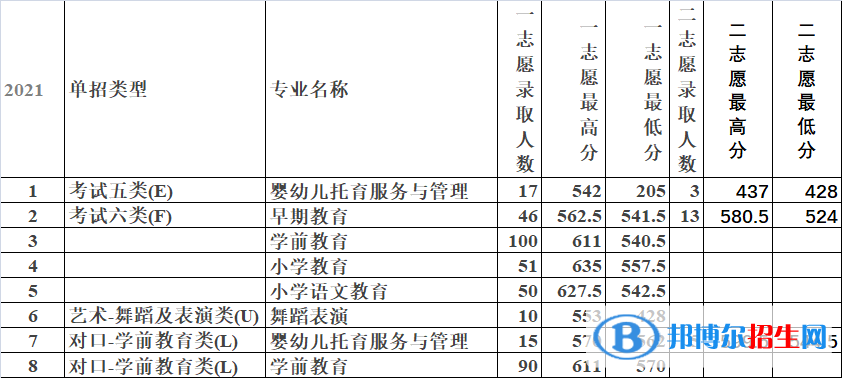2022唐山幼兒師范高等專(zhuān)科學(xué)校單招錄取分?jǐn)?shù)線(xiàn)（含2020-2021歷年）