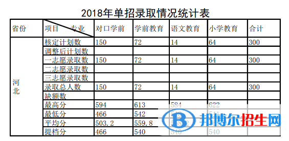 2022唐山幼兒師范高等專(zhuān)科學(xué)校單招錄取分?jǐn)?shù)線(xiàn)（含2020-2021歷年）