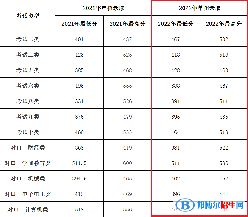 2022承德應用技術職業(yè)學院單招錄取分數線（含2021年）