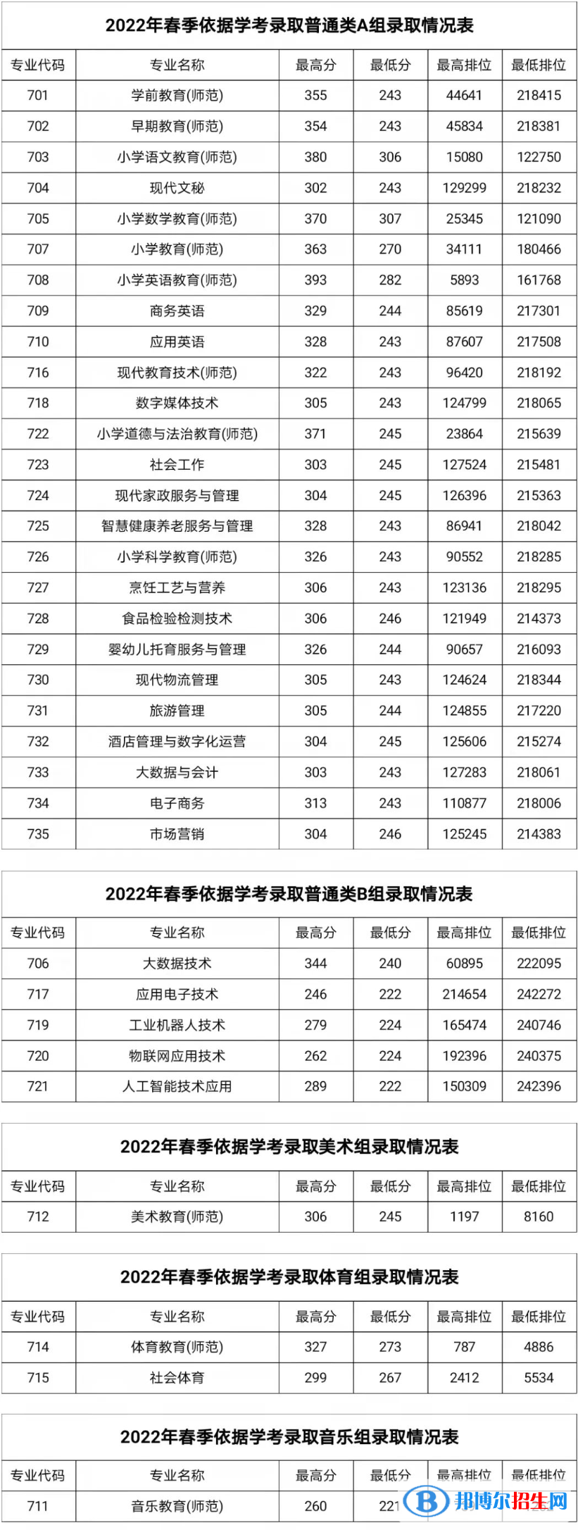 2022湛江幼兒師范專科學(xué)校依學(xué)考錄取分?jǐn)?shù)線（含2020-2021歷年）