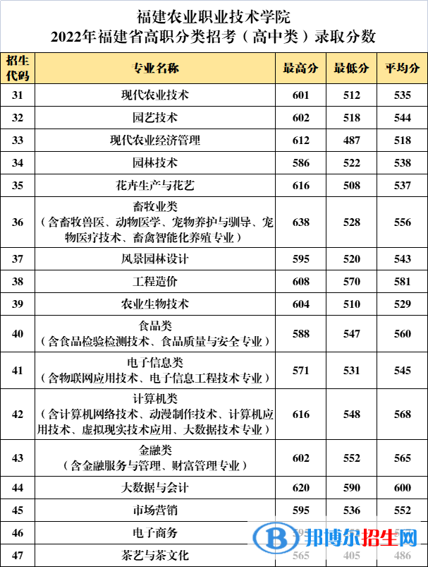 2022福建農(nóng)業(yè)職業(yè)技術(shù)學(xué)院高職分類招考錄取分數(shù)線（含2020-2021歷年）