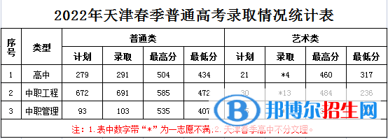 2022天津濱海職業(yè)學(xué)院春季高考錄取分?jǐn)?shù)線（含2020-2021歷年）