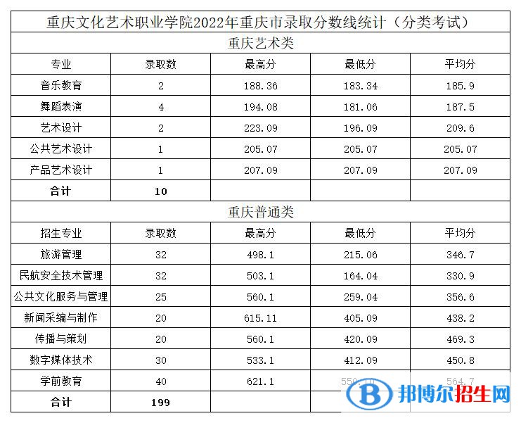 2022重慶文化藝術(shù)職業(yè)學(xué)院分類(lèi)考試錄取分?jǐn)?shù)線（含2020-2021歷年）