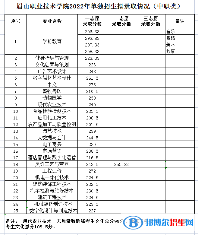 2022眉山職業(yè)技術學院單招錄取分數(shù)線（含2020-2021歷年）