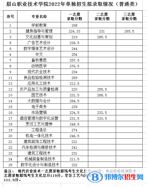 2022眉山職業(yè)技術學院單招錄取分數(shù)線（含2020-2021歷年）