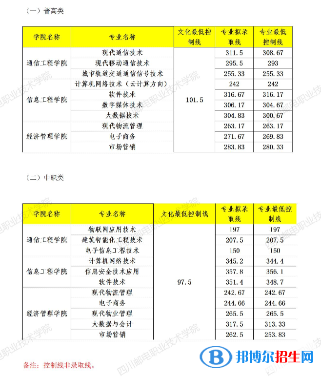 2022四川郵電職業(yè)技術(shù)學(xué)院單招錄取分數(shù)線（含2020-2021歷年）