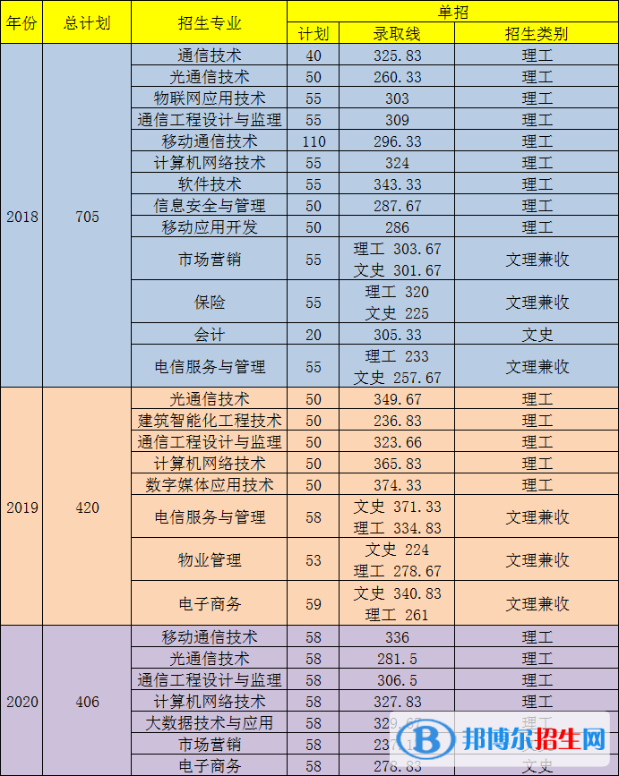 2022四川郵電職業(yè)技術(shù)學(xué)院單招錄取分數(shù)線（含2020-2021歷年）