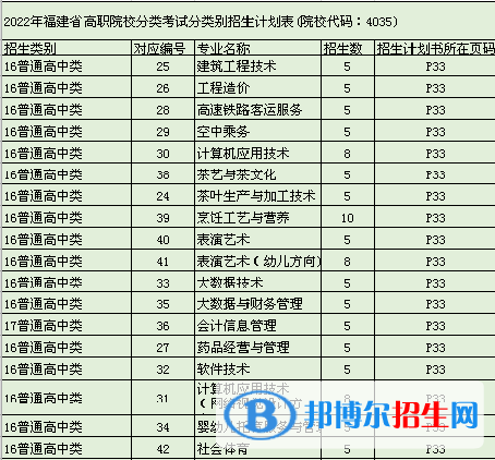 武夷山職業(yè)學(xué)院2022高職分類(lèi)考試招生專(zhuān)業(yè)有哪些？