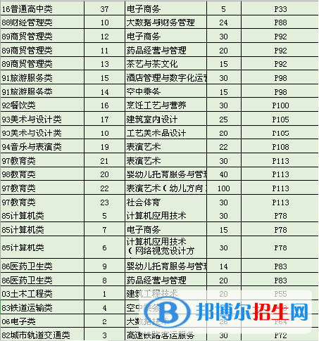 武夷山職業(yè)學(xué)院2022高職分類(lèi)考試招生專(zhuān)業(yè)有哪些？