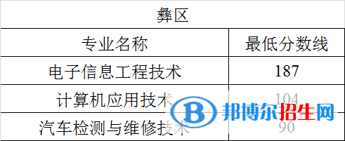 2022四川航天職業(yè)技術(shù)學(xué)院?jiǎn)握袖浫》謹(jǐn)?shù)線（含2020-2021歷年）