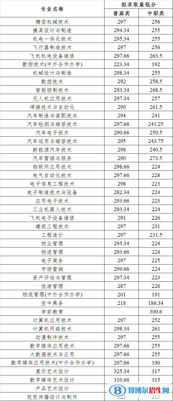2022四川航天職業(yè)技術(shù)學(xué)院?jiǎn)握袖浫》謹(jǐn)?shù)線（含2020-2021歷年）