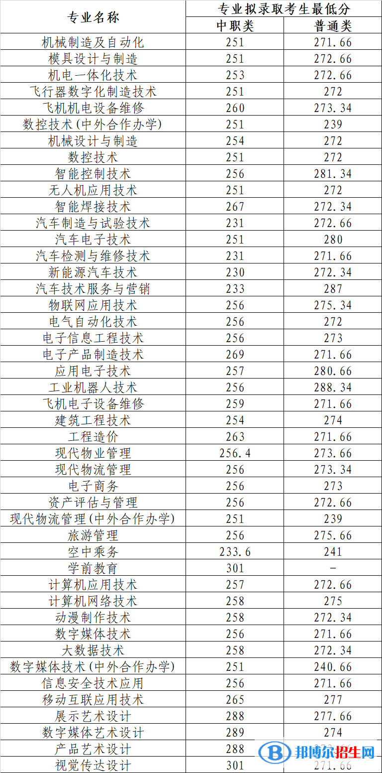 2022四川航天職業(yè)技術(shù)學(xué)院?jiǎn)握袖浫》謹(jǐn)?shù)線（含2020-2021歷年）