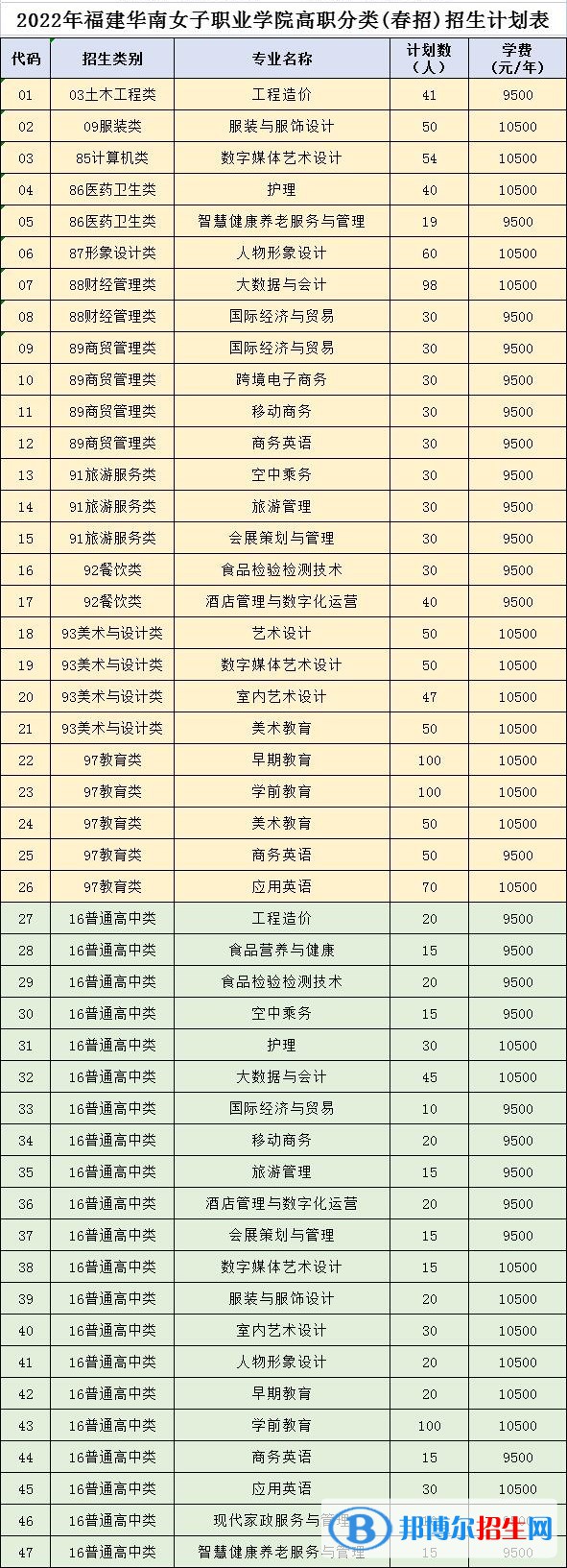 福建華南女子職業(yè)學(xué)院2022高職分類考試招生專業(yè)有哪些？