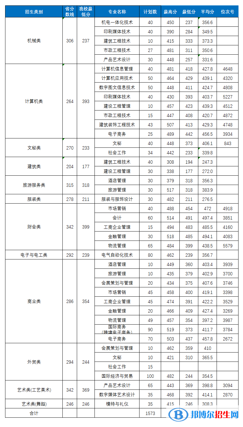 2022義烏工商職業(yè)技術(shù)學(xué)院?jiǎn)握袖浫》謹(jǐn)?shù)線(xiàn)（含2020-2021歷年）