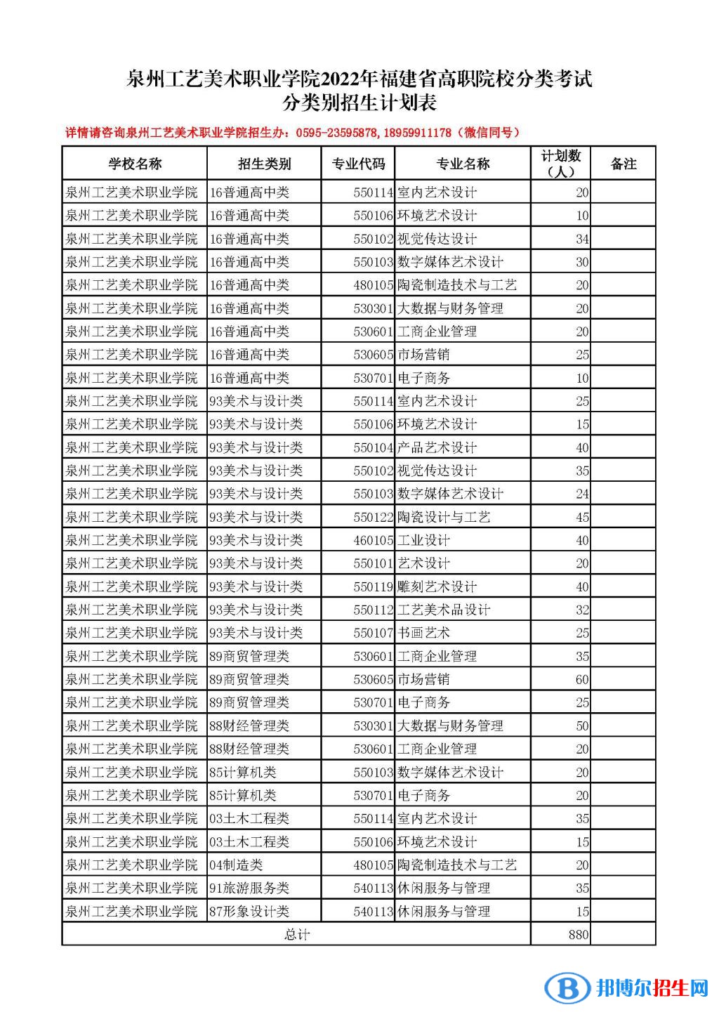 泉州工藝美術(shù)職業(yè)學(xué)院2022高職分類考試招生專業(yè)有哪些? 泉州工藝美術(shù)職業(yè)學(xué)院2022高職分類考試招生專業(yè)有哪些?