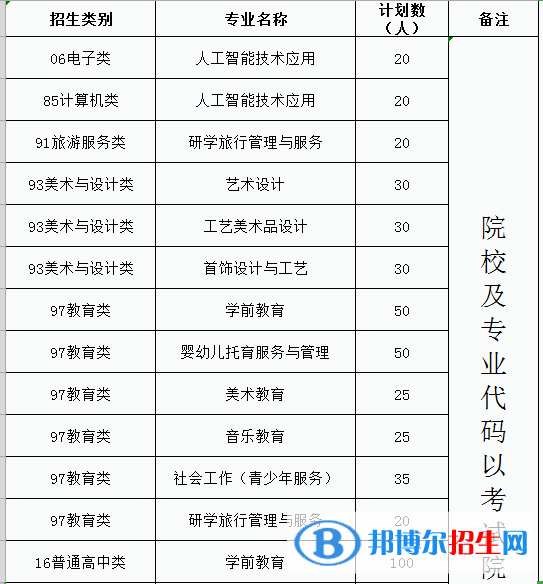 福建幼兒師范高等專科學(xué)校2022高職分類考試招生專業(yè)有哪些？