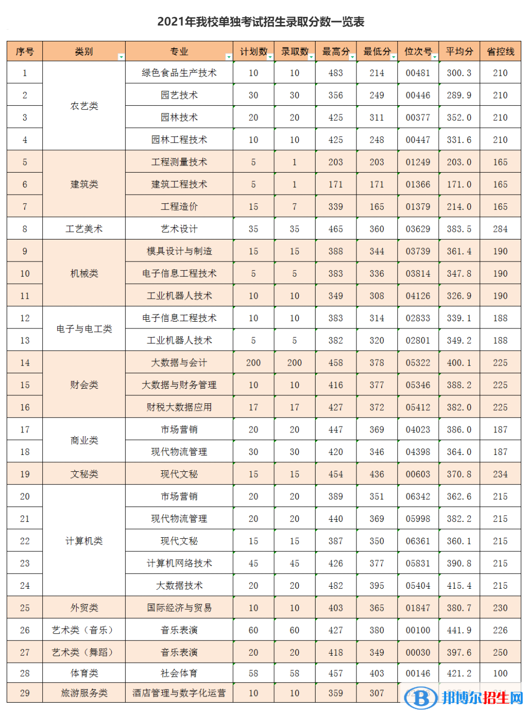 2022麗水職業(yè)技術(shù)學(xué)院?jiǎn)握袖浫》謹(jǐn)?shù)線（含2020-2021歷年）