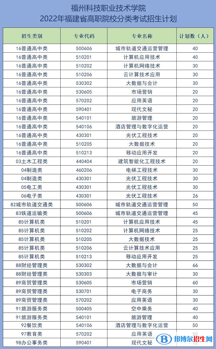 福州科技職業(yè)技術(shù)學(xué)院2022高職分類考試招生專業(yè)有哪些？