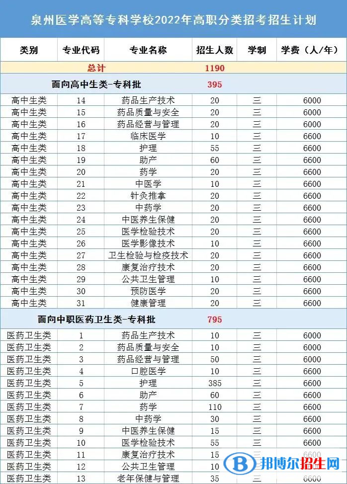 泉州醫(yī)學高等?？茖W校2022高職分類考試招生專業(yè)有哪些？