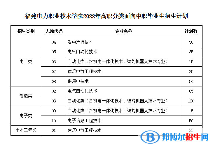 福建電力職業(yè)技術(shù)學(xué)院2022高職分類考試招生專業(yè)有哪些？