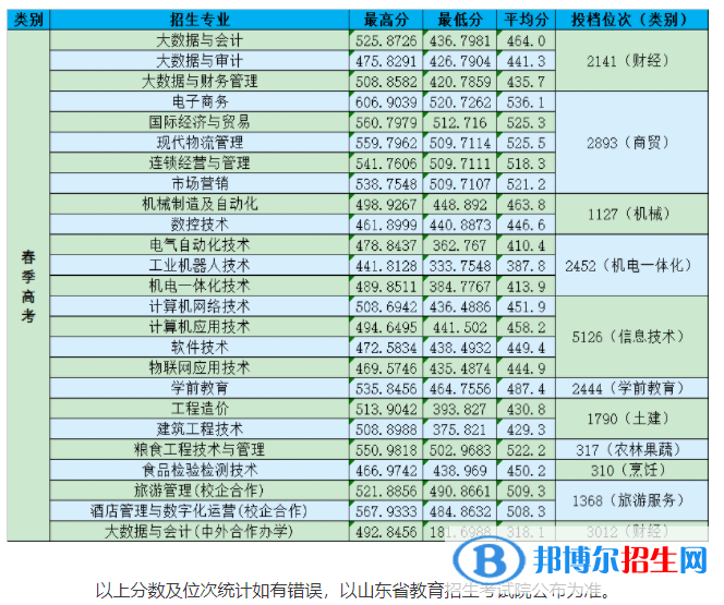 2022山東商務職業(yè)學院春季高考錄取分數(shù)線（含2020-2021歷年）
