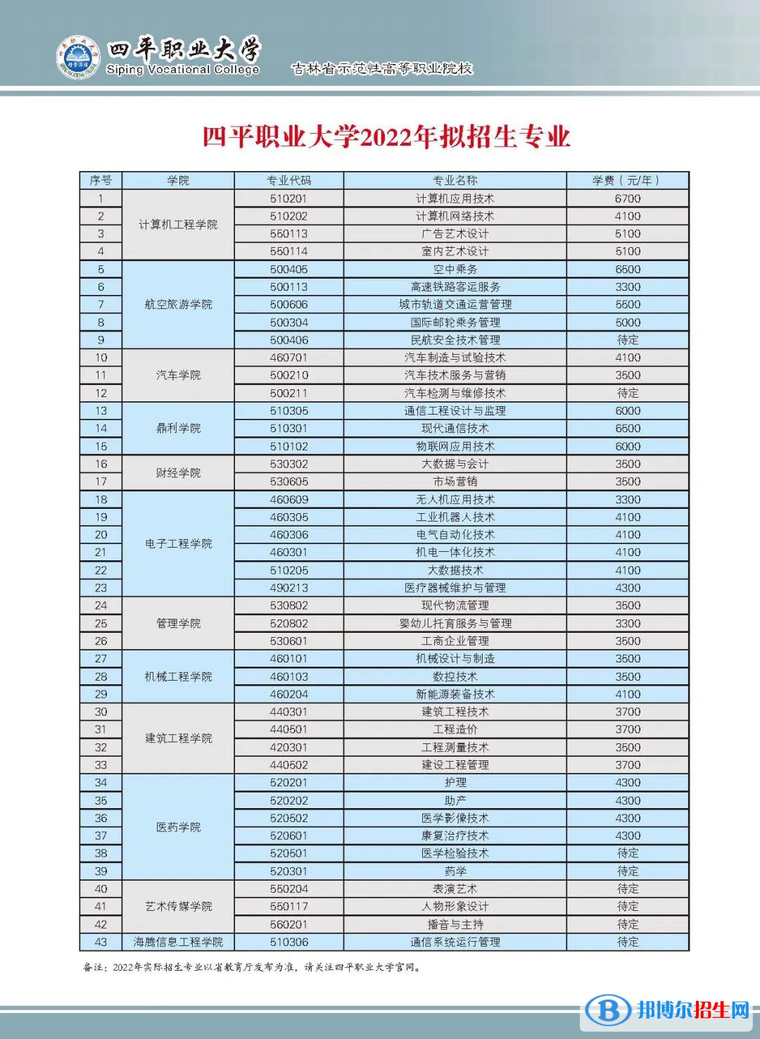 2023年四平職業(yè)大學單招專業(yè)有哪些？