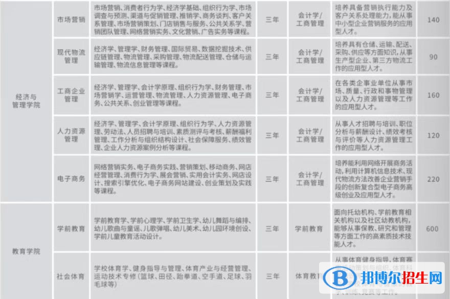 2023年云南工商學院單招專業(yè)有哪些？