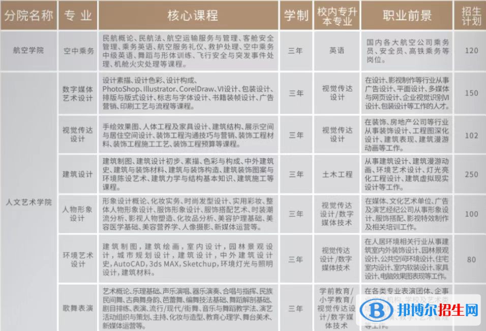 2023年云南工商學院單招專業(yè)有哪些？
