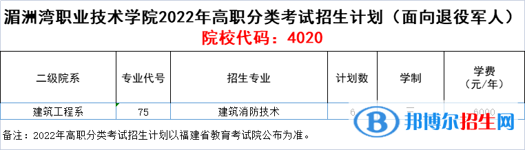 湄洲灣職業(yè)技術(shù)學(xué)院2022高職分類考試招生專業(yè)有哪些？