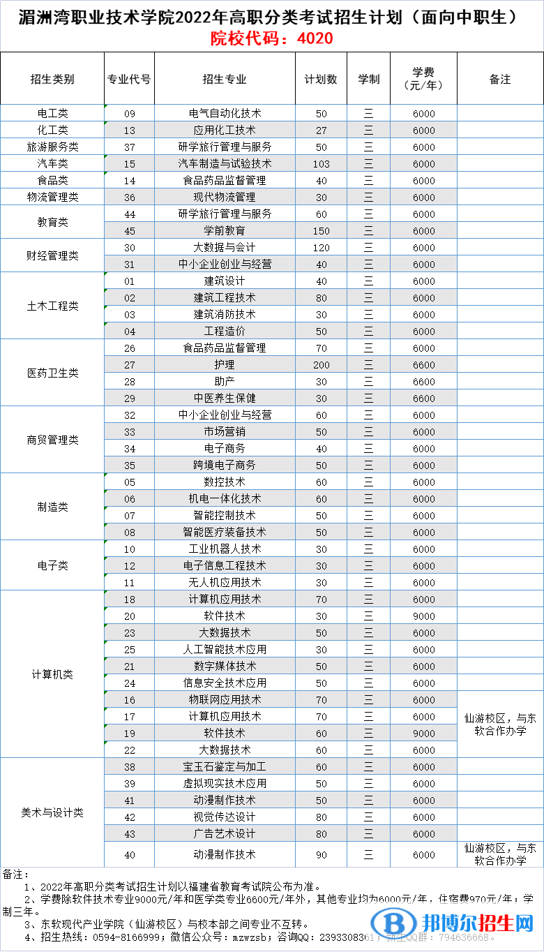 湄洲灣職業(yè)技術(shù)學(xué)院2022高職分類考試招生專業(yè)有哪些？