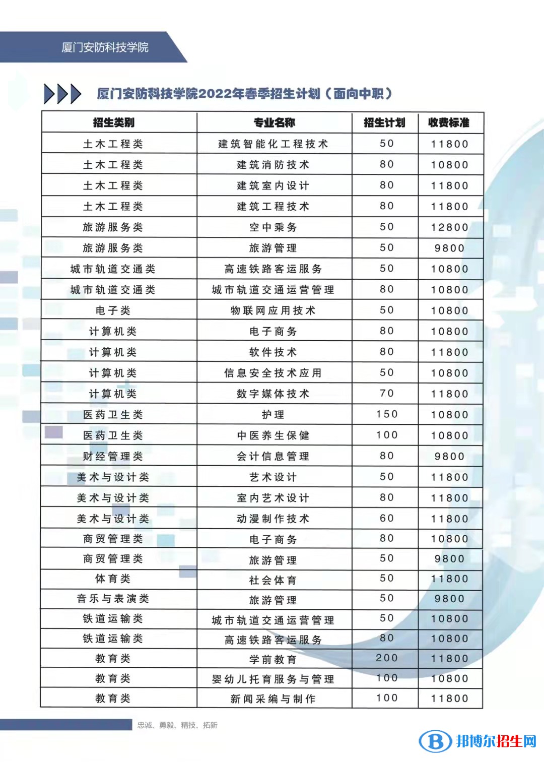 廈門安防科技職業(yè)學(xué)院2022高職分類考試招生專業(yè)有哪些？