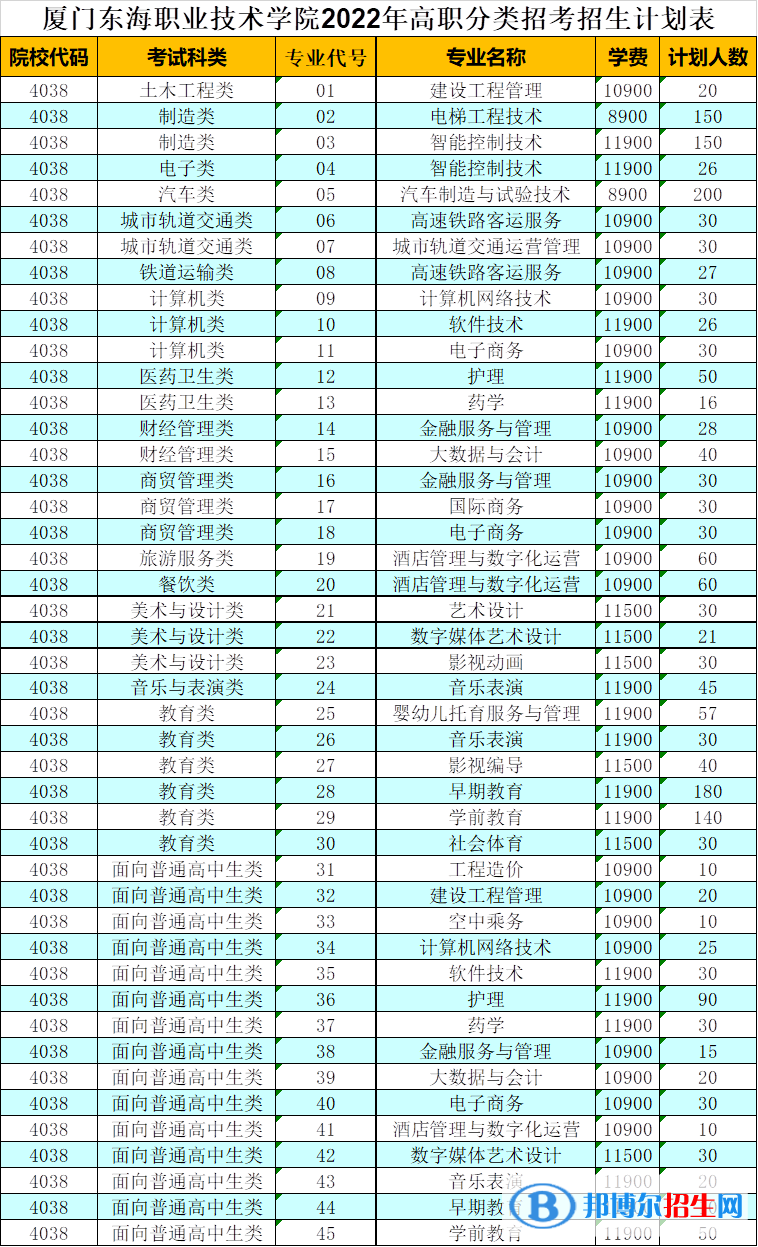廈門東海職業(yè)技術(shù)學院2022高職分類考試招生專業(yè)有哪些？