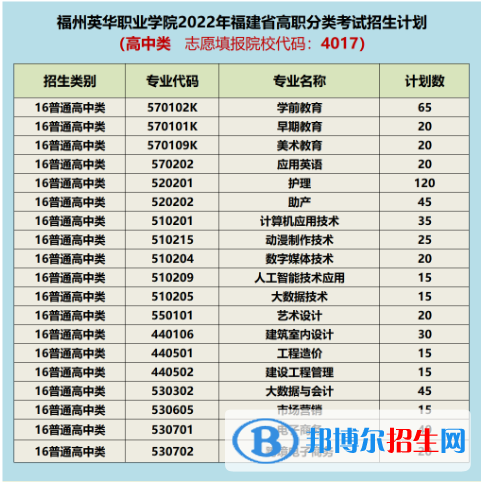 福州英華職業(yè)學(xué)院2022高職分類考試招生專業(yè)有哪些？