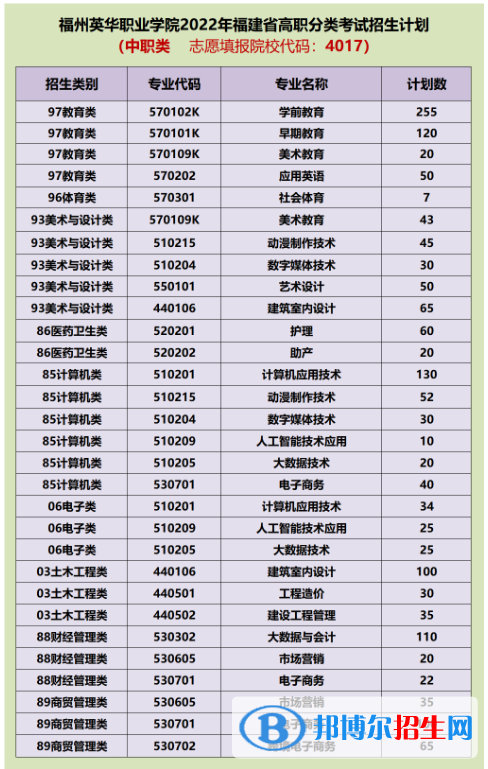 福州英華職業(yè)學(xué)院2022高職分類考試招生專業(yè)有哪些？