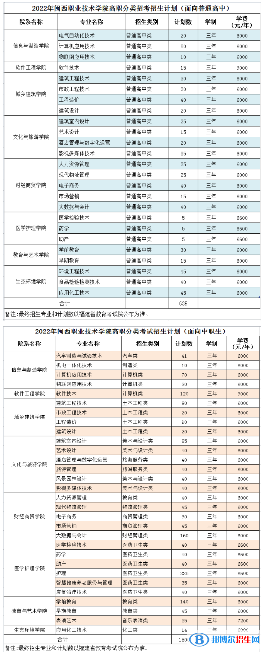 閩西職業(yè)技術(shù)學院2022高職分類考試招生專業(yè)有哪些？