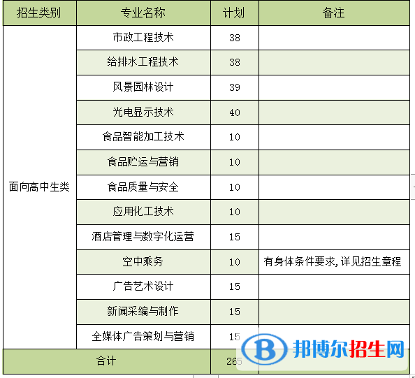 漳州職業(yè)技術(shù)學(xué)院2022高職分類考試招生專業(yè)有哪些？