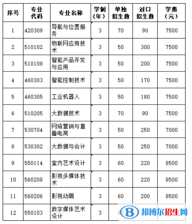 2023年廣西信息職業(yè)技術(shù)學(xué)院單招專業(yè)有哪些？