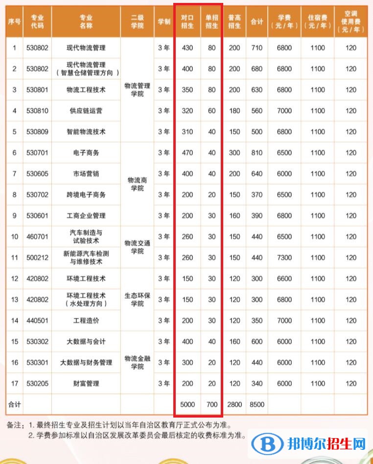 2023年廣西物流職業(yè)技術(shù)學(xué)院單招專業(yè)有哪些？