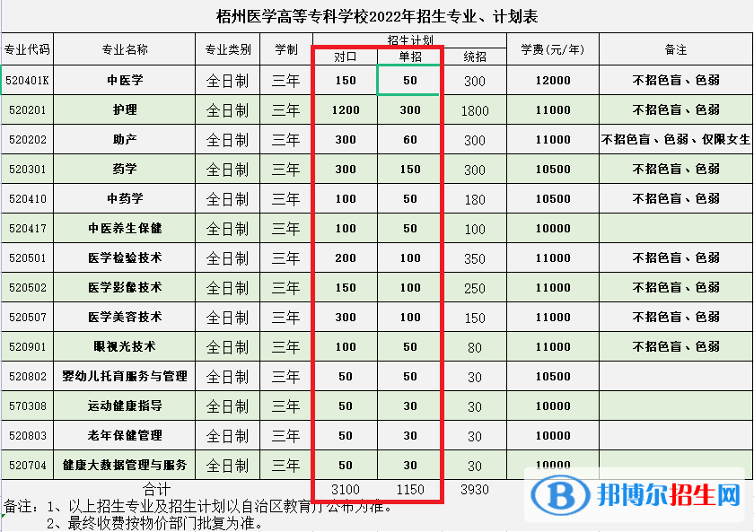 2023梧州醫(yī)學(xué)高等專(zhuān)科學(xué)校單招專(zhuān)業(yè)有哪些？
