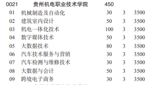 貴州機電職業(yè)技術(shù)學(xué)院2022分類考試招生專業(yè)有哪些？