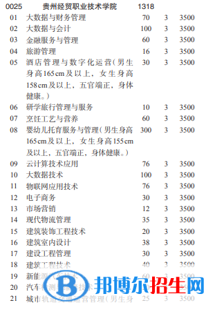 貴州經(jīng)貿(mào)職業(yè)技術(shù)學(xué)院2022分類考試招生專業(yè)有哪些？