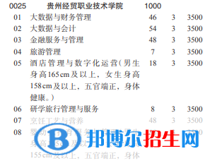 貴州經(jīng)貿(mào)職業(yè)技術(shù)學(xué)院2022分類考試招生專業(yè)有哪些？