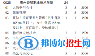 貴州經(jīng)貿(mào)職業(yè)技術(shù)學(xué)院2022分類考試招生專業(yè)有哪些？