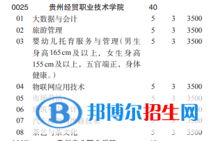 貴州經(jīng)貿(mào)職業(yè)技術(shù)學(xué)院2022分類考試招生專業(yè)有哪些？