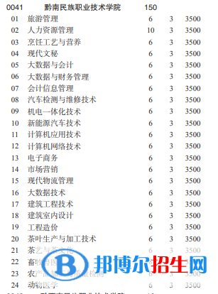 黔南民族職業(yè)技術學院2022分類考試招生專業(yè)有哪些？