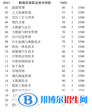 黔南民族職業(yè)技術學院2022分類考試招生專業(yè)有哪些？